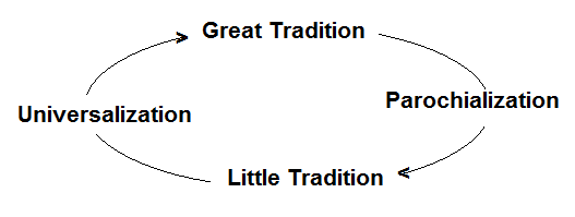 Little and Great Traditions (Image source- GK Scientist)