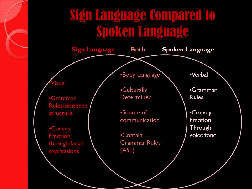 Spoken and sign language (pic- SlidePlayer)