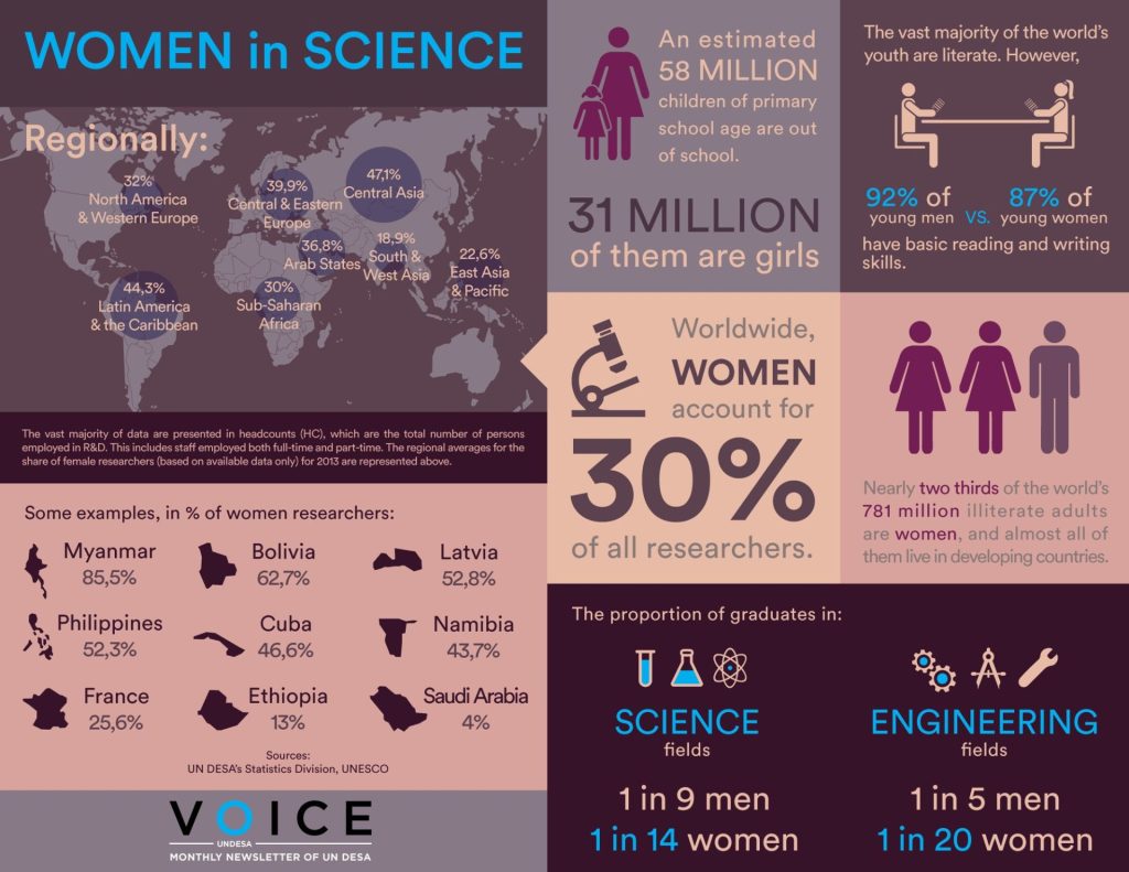 Women in science (pic- the United Nations)